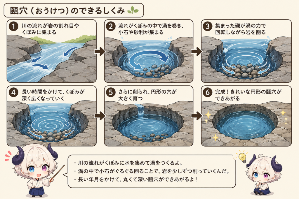 礫が渦流で回転して甌穴が形成される過程の図